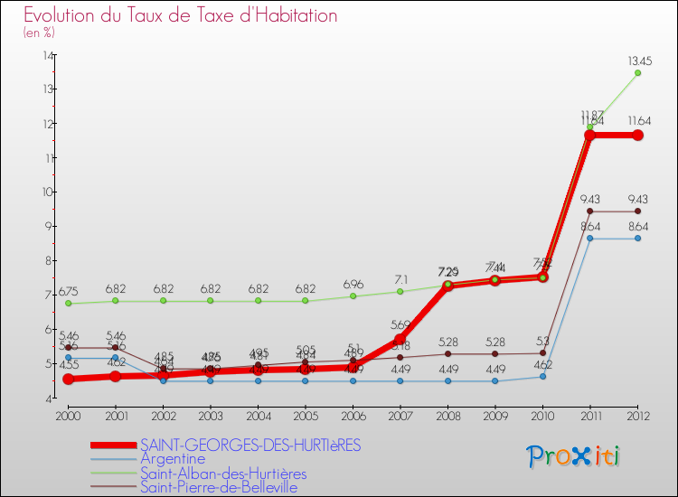 Evolution du taux de la taxe d'habitation pour SAINT-GEORGES-DES-HURTIèRES et les communes proches Comparaison des taux de la taxe d'habitation pour SAINT-GEORGES-DES-HURTIèRES et les communes voisines