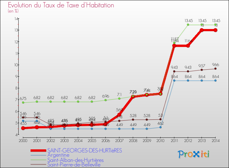 Evolution du taux de la taxe d'habitation pour SAINT-GEORGES-DES-HURTIèRES et les communes proches de 2000 à 2014 Comparaison des taux de la taxe d'habitation pour SAINT-GEORGES-DES-HURTIèRES et les communes voisines de 2000 à 2014