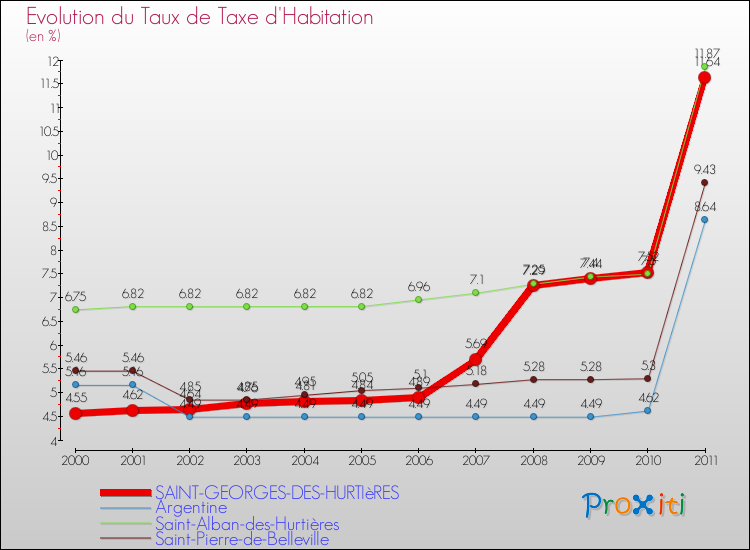 Evolution du taux de la taxe d'habitation pour SAINT-GEORGES-DES-HURTIèRES et les communes proches Comparaison des taux de la taxe d'habitation pour SAINT-GEORGES-DES-HURTIèRES et les communes voisines