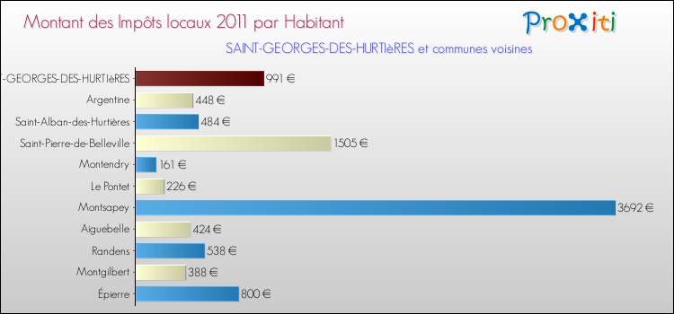 Montant des impôts locaux par Habitant pour SAINT-GEORGES-DES-HURTIèRES et les communes proches Comparaison des impôts locaux par habitant pour SAINT-GEORGES-DES-HURTIèRES et les communes voisines