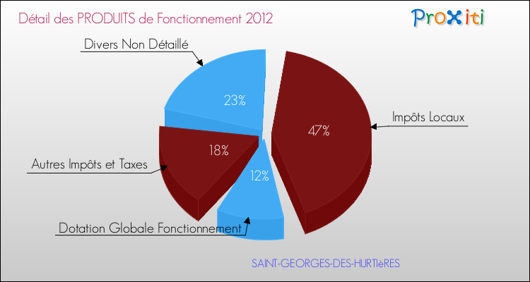 Décomposition du Budget de Fonctionnement 2012 de la commune de SAINT-GEORGES-DES-HURTIèRES Budget de Fonctionnement 2012 pour la commune de SAINT-GEORGES-DES-HURTIèRES