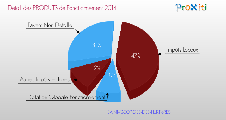 Décomposition du Budget de Fonctionnement 2014 de la commune de SAINT-GEORGES-DES-HURTIèRES Budget de Fonctionnement 2014 pour la commune de SAINT-GEORGES-DES-HURTIèRES