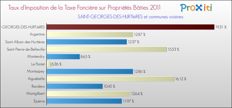 Taux d'imposition de la taxe foncière sur le bati 2011 pour SAINT-GEORGES-DES-HURTIèRES et les communes proches Comparaison des taux d'imposition de la taxe foncière sur le bati 2011 pour SAINT-GEORGES-DES-HURTIèRES et les communes voisines