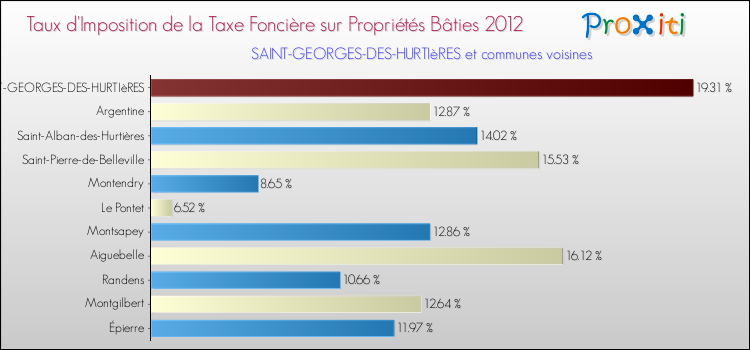 Taux d'imposition de la taxe foncière sur le bati 2012 pour SAINT-GEORGES-DES-HURTIèRES et les communes proches Comparaison des taux d'imposition de la taxe foncière sur le bati 2012 pour SAINT-GEORGES-DES-HURTIèRES et les communes voisines