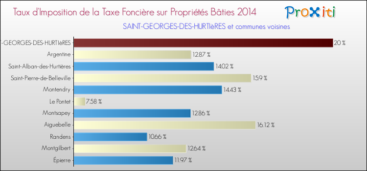Taux d'imposition de la taxe foncière sur le bati 2014 pour SAINT-GEORGES-DES-HURTIèRES et les communes proches Comparaison des taux d'imposition de la taxe foncière sur le bati 2014 pour SAINT-GEORGES-DES-HURTIèRES et les communes voisines