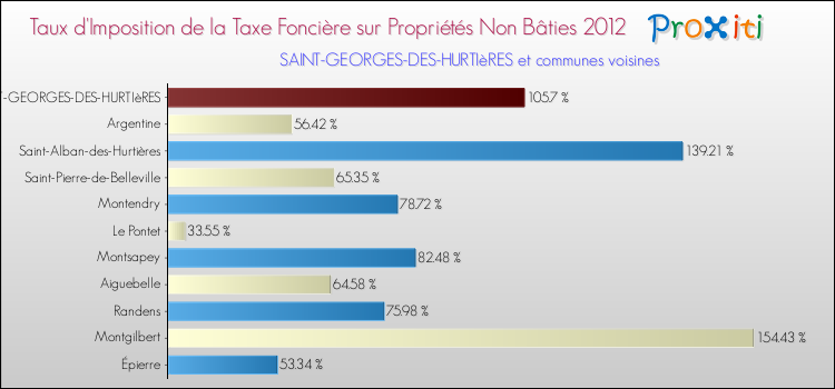 Taux d'imposition de la taxe foncière sur les immeubles et terrains non batis 2012 pour SAINT-GEORGES-DES-HURTIèRES et les communes proches Comparaison des taux d'imposition de la taxe foncière sur les immeubles et terrains non batis 2012 pour SAINT-GEORGES-DES-HURTIèRES et les communes voisines