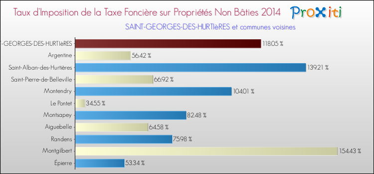 Taux d'imposition de la taxe foncière sur les immeubles et terrains non batis 2014 pour SAINT-GEORGES-DES-HURTIèRES et les communes proches Comparaison des taux d'imposition de la taxe foncière sur les immeubles et terrains non batis 2014 pour SAINT-GEORGES-DES-HURTIèRES et les communes voisines