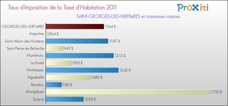 Taux d'imposition de la taxe d'habitation 2011 pour SAINT-GEORGES-DES-HURTIèRES et les communes proches Comparaison des taux d'imposition de la taxe d'habitation 2011 pour SAINT-GEORGES-DES-HURTIèRES et les communes voisines