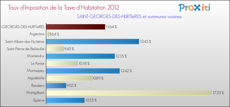 Taux d'imposition de la taxe d'habitation 2012 pour SAINT-GEORGES-DES-HURTIèRES et les communes proches Comparaison des taux d'imposition de la taxe d'habitation 2012 pour SAINT-GEORGES-DES-HURTIèRES et les communes voisines