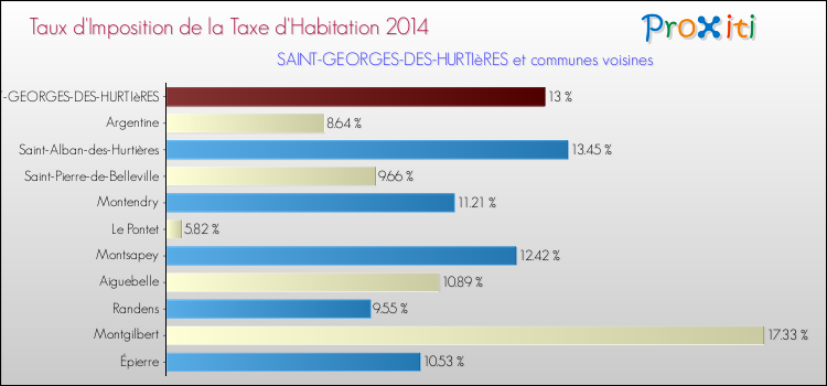 Taux d'imposition de la taxe d'habitation 2014 pour SAINT-GEORGES-DES-HURTIèRES et les communes proches Comparaison des taux d'imposition de la taxe d'habitation 2014 pour SAINT-GEORGES-DES-HURTIèRES et les communes voisines