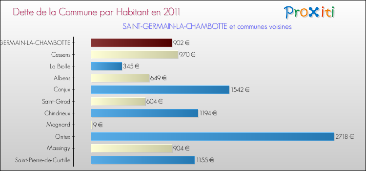 Dette par habitant de la commune en 2011 pour SAINT-GERMAIN-LA-CHAMBOTTE et les communes proches Comparaison de la dette par habitant de la commune en 2011 pour SAINT-GERMAIN-LA-CHAMBOTTE et les communes voisines