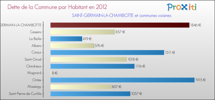Dette par habitant de la commune en 2012 pour SAINT-GERMAIN-LA-CHAMBOTTE et les communes proches Comparaison de la dette par habitant de la commune en 2012 pour SAINT-GERMAIN-LA-CHAMBOTTE et les communes voisines