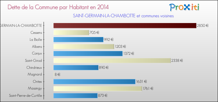 Dette par habitant de la commune en 2014 pour SAINT-GERMAIN-LA-CHAMBOTTE et les communes proches Comparaison de la dette par habitant de la commune en 2014 pour SAINT-GERMAIN-LA-CHAMBOTTE et les communes voisines