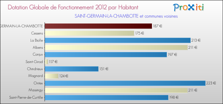 Montant des dotations globales de fonctionnement DGF par Habitant pour SAINT-GERMAIN-LA-CHAMBOTTE et les communes proches Comparaison des des dotations globales de fonctionnement DGF par habitant pour SAINT-GERMAIN-LA-CHAMBOTTE et les communes voisines