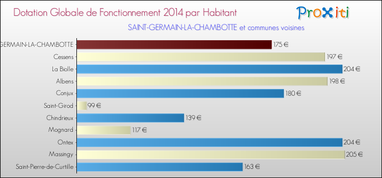 Montant des dotations globales de fonctionnement DGF par Habitant pour SAINT-GERMAIN-LA-CHAMBOTTE et les communes proches en 2014. Comparaison des des dotations globales de fonctionnement DGF par habitant pour SAINT-GERMAIN-LA-CHAMBOTTE et les communes voisines en 2014.