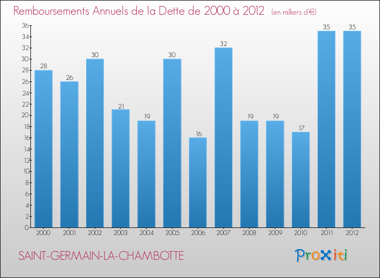 Evolution de l'annuité de la dette pour la commune de SAINT-GERMAIN-LA-CHAMBOTTE de 2000 à 2012 Annuités de la dette pour SAINT-GERMAIN-LA-CHAMBOTTE de 2000 à 2012