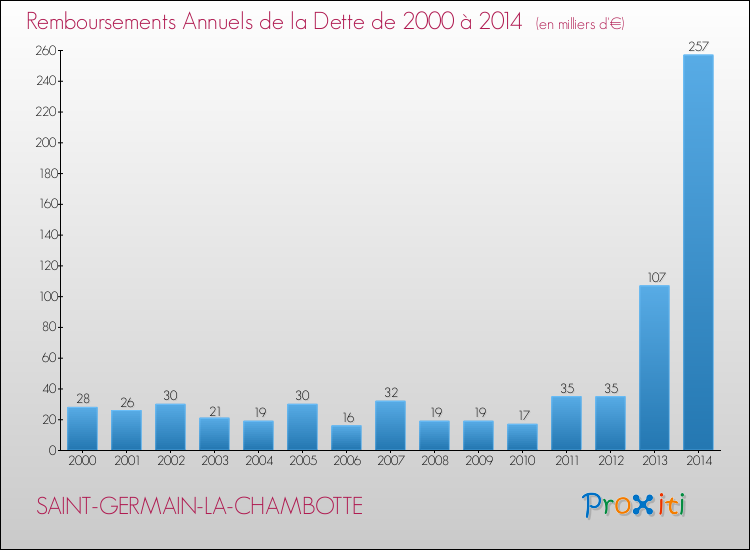 Evolution de l'annuité de la dette pour la commune de SAINT-GERMAIN-LA-CHAMBOTTE de 2000 à 2014 Annuités de la dette pour SAINT-GERMAIN-LA-CHAMBOTTE de 2000 à 2014