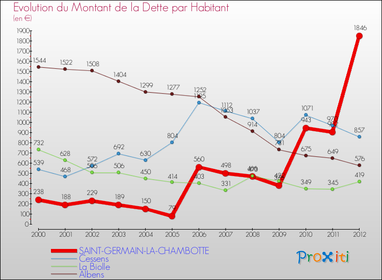Evolution de la dette par habitant pour la commune de SAINT-GERMAIN-LA-CHAMBOTTE et les communes proches de 2000 à 2012 Comparaison de la dette par habitant pour SAINT-GERMAIN-LA-CHAMBOTTE et les communes voisines de 2000 à 2012