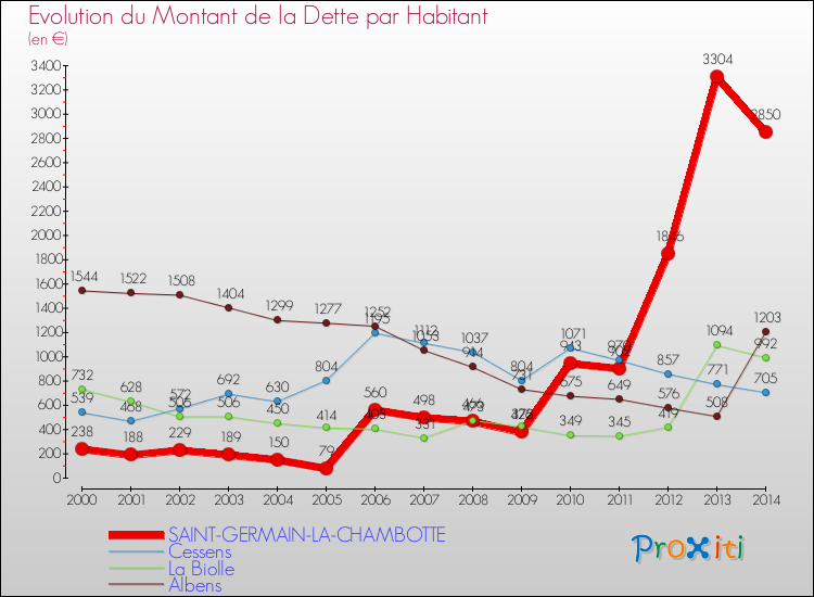 Evolution de la dette par habitant pour la commune de SAINT-GERMAIN-LA-CHAMBOTTE et les communes proches de 2000 à 2014 Comparaison de la dette par habitant pour SAINT-GERMAIN-LA-CHAMBOTTE et les communes voisines de 2000 à 2014