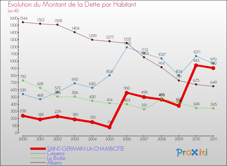 Evolution de la dette par habitant pour la commune de SAINT-GERMAIN-LA-CHAMBOTTE et les communes proches Comparaison de la dette par habitant pour SAINT-GERMAIN-LA-CHAMBOTTE et les communes voisines