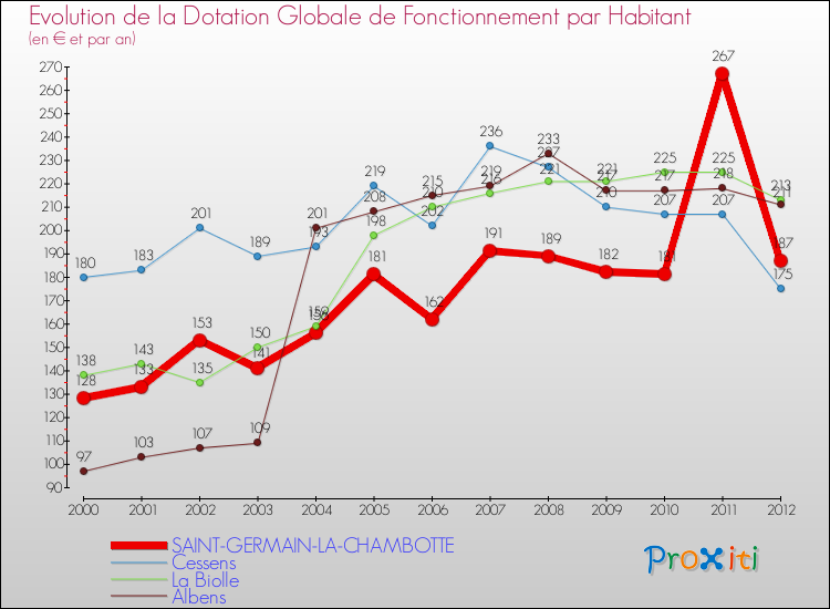 Evolution et montant de la dotation globale de fonctionnement par Habitant pour SAINT-GERMAIN-LA-CHAMBOTTE et les communes proches Comparaison des dotations globales de fonctionnement par habitant pour SAINT-GERMAIN-LA-CHAMBOTTE et les communes voisines