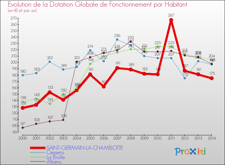 Evolution et montant de la dotation globale de fonctionnement par Habitant pour SAINT-GERMAIN-LA-CHAMBOTTE et les communes proches de 2000 à 2014. Comparaison des dotations globales de fonctionnement par habitant pour SAINT-GERMAIN-LA-CHAMBOTTE et les communes voisines de 2000 à 2014.