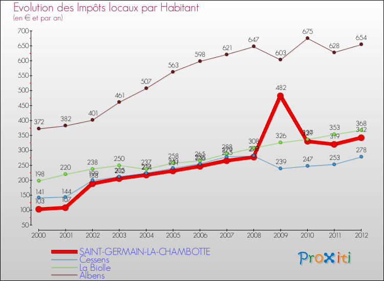 Evolution et montant des impôts locaux par Habitant pour SAINT-GERMAIN-LA-CHAMBOTTE et les communes proches Comparaison des impôts locaux par habitant pour SAINT-GERMAIN-LA-CHAMBOTTE et les communes voisines