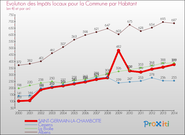 Evolution et montant des impôts locaux par Habitant pour SAINT-GERMAIN-LA-CHAMBOTTE et les communes proches de 2000 à 2014 Comparaison des impôts locaux par habitant pour SAINT-GERMAIN-LA-CHAMBOTTE et les communes voisines de 2000 à 2014