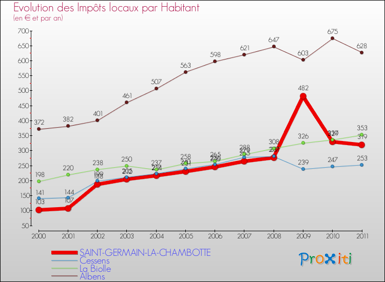 Evolution et montant des impôts locaux par Habitant pour SAINT-GERMAIN-LA-CHAMBOTTE et les communes proches Comparaison des impôts locaux par habitant pour SAINT-GERMAIN-LA-CHAMBOTTE et les communes voisines