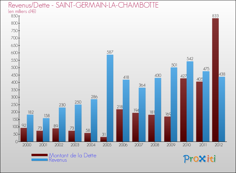 Evolution comparée de la dette et des revenus pour la commune de SAINT-GERMAIN-LA-CHAMBOTTE de 2000 à 2012 Comparaison de la dette et des revenus pour SAINT-GERMAIN-LA-CHAMBOTTE de 2000 à 2012