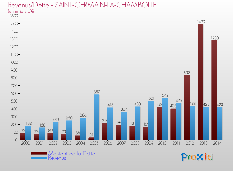 Evolution comparée de la dette et des revenus pour la commune de SAINT-GERMAIN-LA-CHAMBOTTE de 2000 à 2014 Comparaison de la dette et des revenus pour SAINT-GERMAIN-LA-CHAMBOTTE de 2000 à 2014