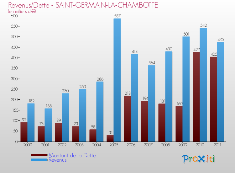 Evolution comparée de la dette et des revenus pour la commune de SAINT-GERMAIN-LA-CHAMBOTTE de 2000 à 2011 Comparaison de la dette et des revenus pour SAINT-GERMAIN-LA-CHAMBOTTE de 2000 à 2011