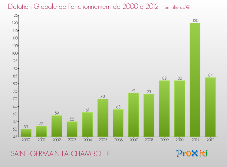 Evolution du montant de la Dotation Globale de Fonctionnement pour la commune de SAINT-GERMAIN-LA-CHAMBOTTE de 2000 à 2012 Evolution du montant de la Dotation Globale de Fonctionnement pour SAINT-GERMAIN-LA-CHAMBOTTE de 2000 à 2012