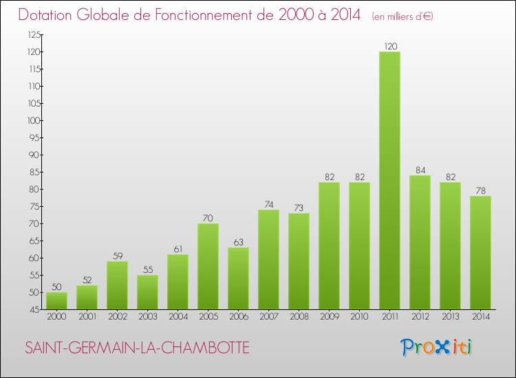 Evolution du montant de la Dotation Globale de Fonctionnement pour la commune de SAINT-GERMAIN-LA-CHAMBOTTE de 2000 à 2014 Evolution du montant de la Dotation Globale de Fonctionnement pour SAINT-GERMAIN-LA-CHAMBOTTE de 2000 à 2014