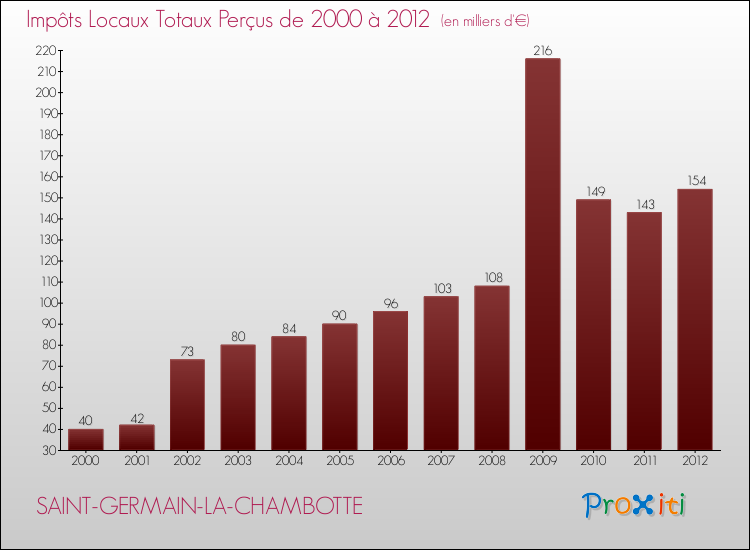 Evolution des Impôts Locaux pour la commune de SAINT-GERMAIN-LA-CHAMBOTTE de 2000 à 2012 Evolution des Impôts Locaux pour SAINT-GERMAIN-LA-CHAMBOTTE de 2000 à 2012