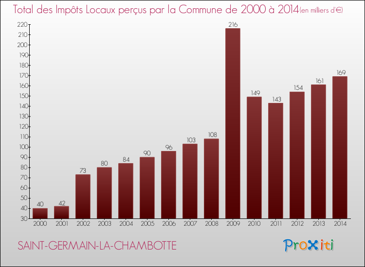 Evolution des Impôts Locaux pour la commune de SAINT-GERMAIN-LA-CHAMBOTTE de 2000 à 2014 Evolution des Impôts Locaux pour SAINT-GERMAIN-LA-CHAMBOTTE de 2000 à 2014
