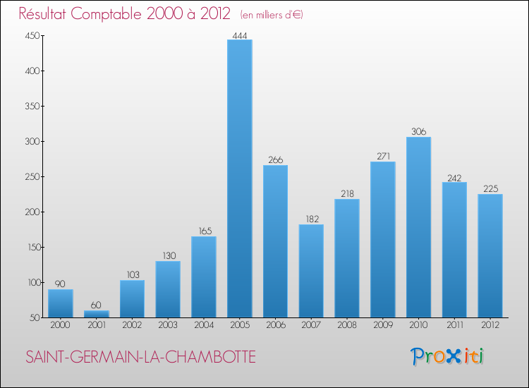 Evolution du résultat comptable pour la commune de SAINT-GERMAIN-LA-CHAMBOTTE de 2000 à 2012 Evolution du résultat comptable pour SAINT-GERMAIN-LA-CHAMBOTTE de 2000 à 2012