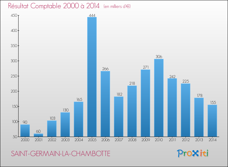 Evolution du résultat comptable pour la commune de SAINT-GERMAIN-LA-CHAMBOTTE de 2000 à 2014 Evolution du résultat comptable pour SAINT-GERMAIN-LA-CHAMBOTTE de 2000 à 2014