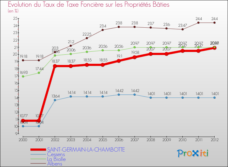 Evolution du taux de la taxe foncière sur le bati pour SAINT-GERMAIN-LA-CHAMBOTTE et les communes proches de 2000 à 2012 Comparaison des taux de taxe foncière sur le bati pour SAINT-GERMAIN-LA-CHAMBOTTE et les communes voisines de 2000 à 2012