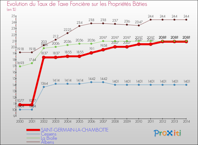 Evolution du taux de la taxe foncière sur le bati pour SAINT-GERMAIN-LA-CHAMBOTTE et les communes proches de 2000 à 2014 Comparaison des taux de taxe foncière sur le bati pour SAINT-GERMAIN-LA-CHAMBOTTE et les communes voisines de 2000 à 2014