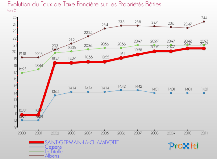 Evolution du taux de la taxe foncière sur le bati pour SAINT-GERMAIN-LA-CHAMBOTTE et les communes proches Comparaison des taux de taxe foncière sur le bati pour SAINT-GERMAIN-LA-CHAMBOTTE et les communes voisines