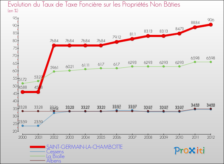 Evolution du taux de la taxe foncière sur les immeubles et terrains non batis pour SAINT-GERMAIN-LA-CHAMBOTTE et les communes proches de 2000 à 2012 Comparaison des taux de la taxe foncière sur les immeubles et terrains non batis pour SAINT-GERMAIN-LA-CHAMBOTTE et les communes voisines de 2000 à 2012