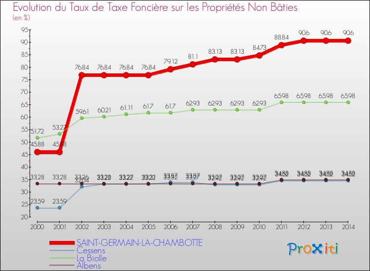 Evolution du taux de la taxe foncière sur les immeubles et terrains non batis pour SAINT-GERMAIN-LA-CHAMBOTTE et les communes proches de 2000 à 2014 Comparaison des taux de la taxe foncière sur les immeubles et terrains non batis pour SAINT-GERMAIN-LA-CHAMBOTTE et les communes voisines de 2000 à 2014
