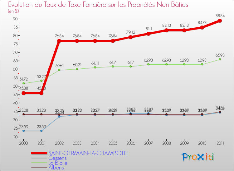 Evolution du taux de la taxe foncière sur les immeubles et terrains non batis pour SAINT-GERMAIN-LA-CHAMBOTTE et les communes proches Comparaison des taux de la taxe foncière sur les immeubles et terrains non batis pour SAINT-GERMAIN-LA-CHAMBOTTE et les communes voisines