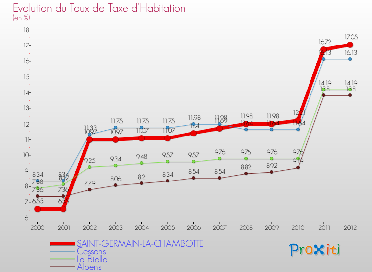Evolution du taux de la taxe d'habitation pour SAINT-GERMAIN-LA-CHAMBOTTE et les communes proches Comparaison des taux de la taxe d'habitation pour SAINT-GERMAIN-LA-CHAMBOTTE et les communes voisines