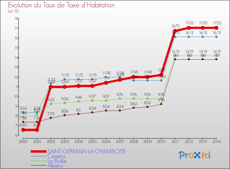Evolution du taux de la taxe d'habitation pour SAINT-GERMAIN-LA-CHAMBOTTE et les communes proches de 2000 à 2014 Comparaison des taux de la taxe d'habitation pour SAINT-GERMAIN-LA-CHAMBOTTE et les communes voisines de 2000 à 2014