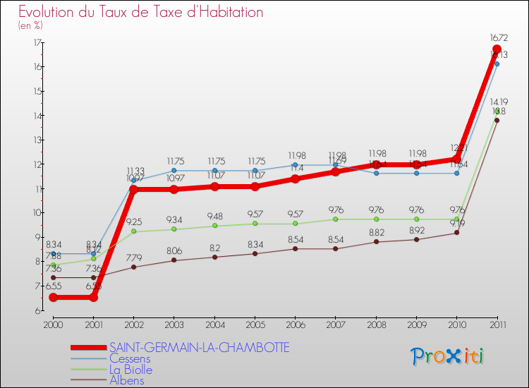 Evolution du taux de la taxe d'habitation pour SAINT-GERMAIN-LA-CHAMBOTTE et les communes proches Comparaison des taux de la taxe d'habitation pour SAINT-GERMAIN-LA-CHAMBOTTE et les communes voisines