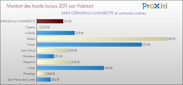 Montant des impôts locaux par Habitant pour SAINT-GERMAIN-LA-CHAMBOTTE et les communes proches Comparaison des impôts locaux par habitant pour SAINT-GERMAIN-LA-CHAMBOTTE et les communes voisines