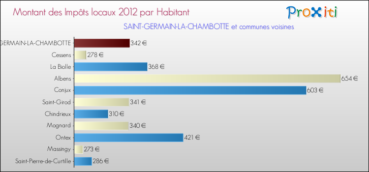 Montant des impôts locaux par Habitant pour SAINT-GERMAIN-LA-CHAMBOTTE et les communes proches Comparaison des impôts locaux par habitant pour SAINT-GERMAIN-LA-CHAMBOTTE et les communes voisines