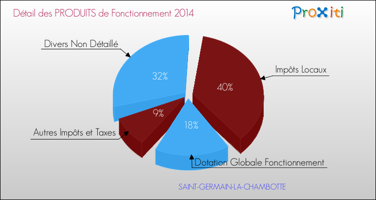 Décomposition du Budget de Fonctionnement 2014 de la commune de SAINT-GERMAIN-LA-CHAMBOTTE Budget de Fonctionnement 2014 pour la commune de SAINT-GERMAIN-LA-CHAMBOTTE